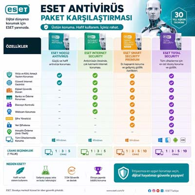 ESET Antivirüs Paketleri Karşılaştırması: Doğru Seçim